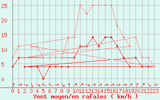 Courbe de la force du vent pour Postojna