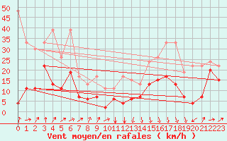 Courbe de la force du vent pour Grimsel Hospiz