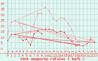 Courbe de la force du vent pour Waibstadt