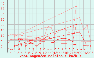 Courbe de la force du vent pour Vichy (03)