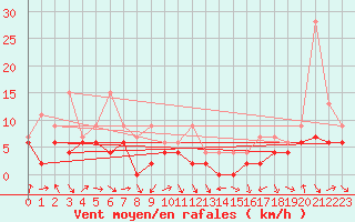 Courbe de la force du vent pour Thun