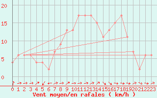 Courbe de la force du vent pour Soria (Esp)