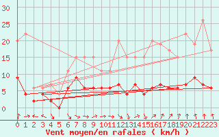 Courbe de la force du vent pour Roissy (95)