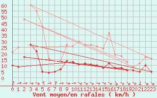 Courbe de la force du vent pour Mcon (71)