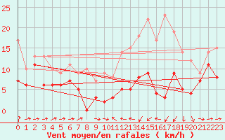 Courbe de la force du vent pour Clarac (31)