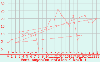 Courbe de la force du vent pour Cap Mele (It)