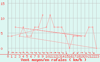 Courbe de la force du vent pour Szentgotthard / Farkasfa