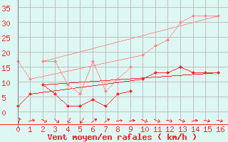 Courbe de la force du vent pour Evolene / Villa