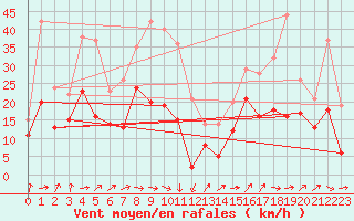 Courbe de la force du vent pour Tarbes (65)