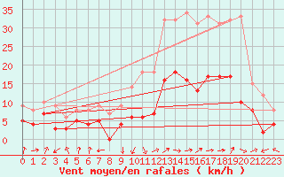 Courbe de la force du vent pour Alpuech (12)