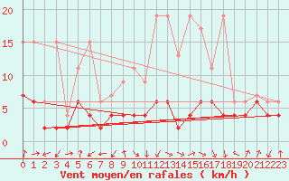 Courbe de la force du vent pour Fribourg / Posieux
