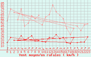 Courbe de la force du vent pour Alfeld