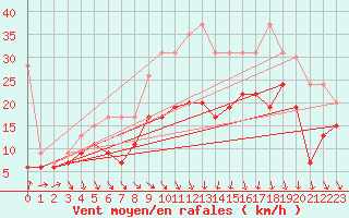 Courbe de la force du vent pour Roissy (95)