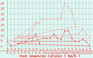 Courbe de la force du vent pour Valencia