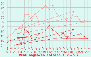 Courbe de la force du vent pour Caen (14)