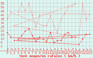 Courbe de la force du vent pour Gornergrat