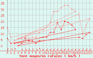 Courbe de la force du vent pour Trappes (78)