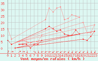 Courbe de la force du vent pour Reims-Prunay (51)