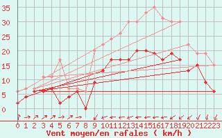 Courbe de la force du vent pour Perpignan (66)