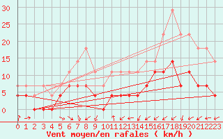 Courbe de la force du vent pour Nattavaara