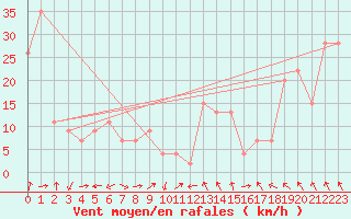 Courbe de la force du vent pour Capo Caccia