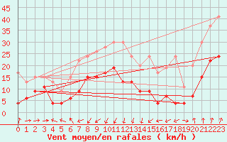 Courbe de la force du vent pour Oberriet / Kriessern