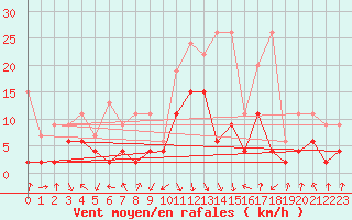 Courbe de la force du vent pour Flhli