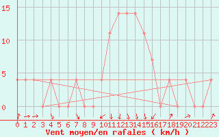 Courbe de la force du vent pour Kragujevac