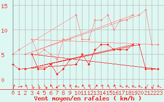 Courbe de la force du vent pour Schauenburg-Elgershausen