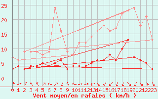 Courbe de la force du vent pour Saint-Etienne (42)