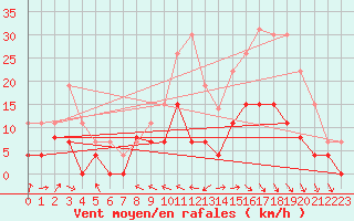 Courbe de la force du vent pour Dax (40)