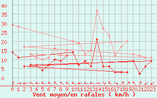 Courbe de la force du vent pour Agen (47)