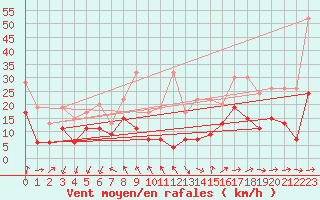 Courbe de la force du vent pour Napf (Sw)