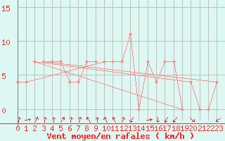 Courbe de la force du vent pour Lofer