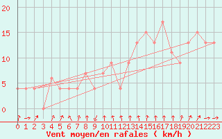 Courbe de la force du vent pour Monte S. Angelo