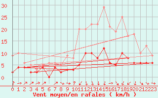 Courbe de la force du vent pour Ble / Mulhouse (68)