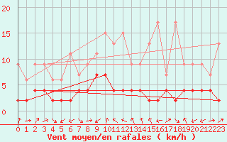 Courbe de la force du vent pour Adelboden