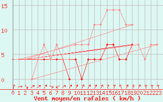 Courbe de la force du vent pour Petrosani