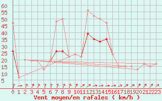 Courbe de la force du vent pour Kinloss