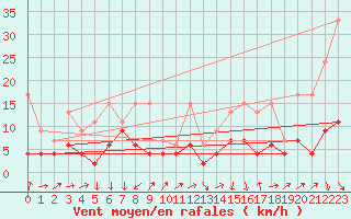 Courbe de la force du vent pour Naluns / Schlivera