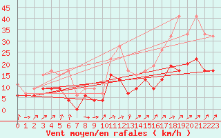 Courbe de la force du vent pour Salen-Reutenen