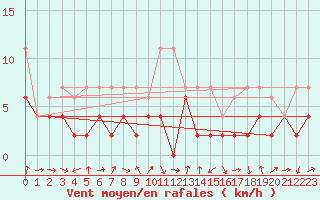 Courbe de la force du vent pour Giswil