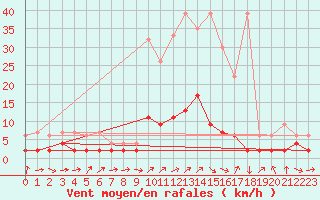 Courbe de la force du vent pour Bischofszell