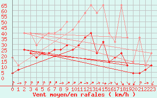 Courbe de la force du vent pour Lahr (All)