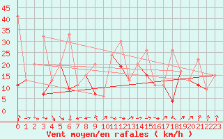 Courbe de la force du vent pour Kars