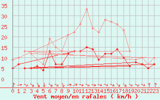 Courbe de la force du vent pour Weissenburg