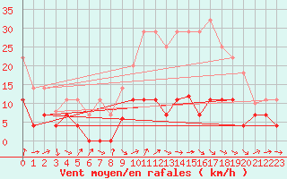 Courbe de la force du vent pour Viso del Marqus