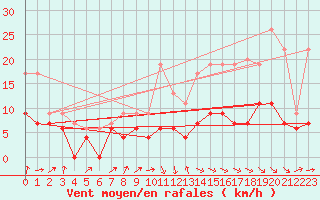 Courbe de la force du vent pour Lyon - Saint-Exupry (69)