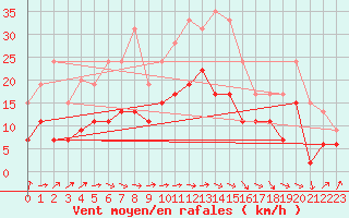 Courbe de la force du vent pour Aurillac (15)
