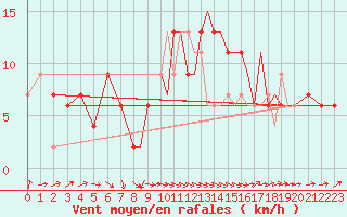 Courbe de la force du vent pour Middle Wallop